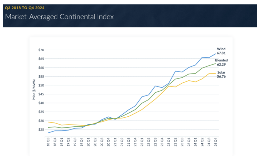 renewable energy prices