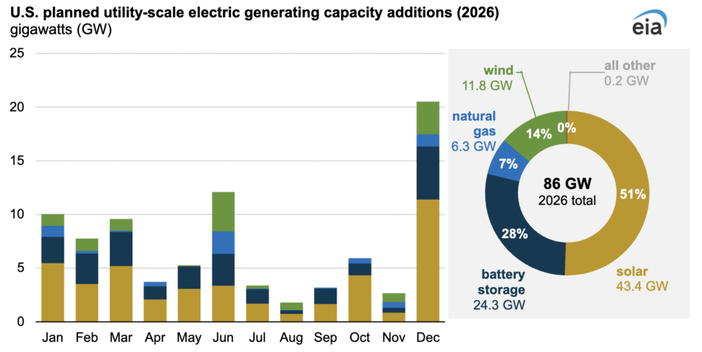 Trump losing war on renewables