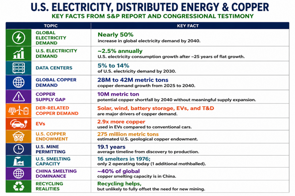 Energy transition faces copper shortage