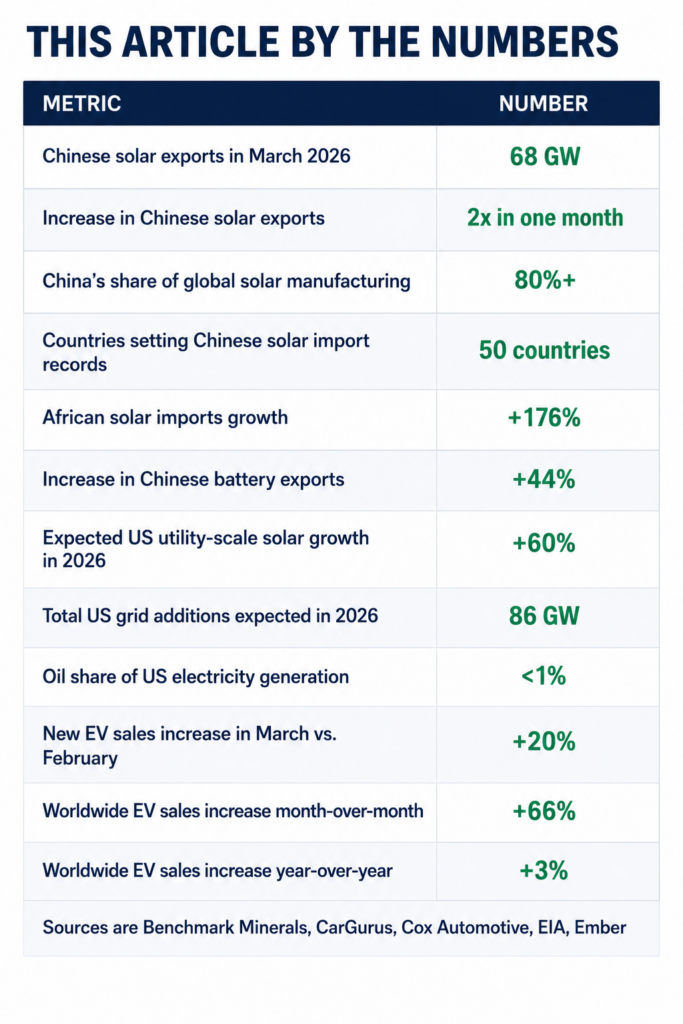 will high oil prices spur more renewables